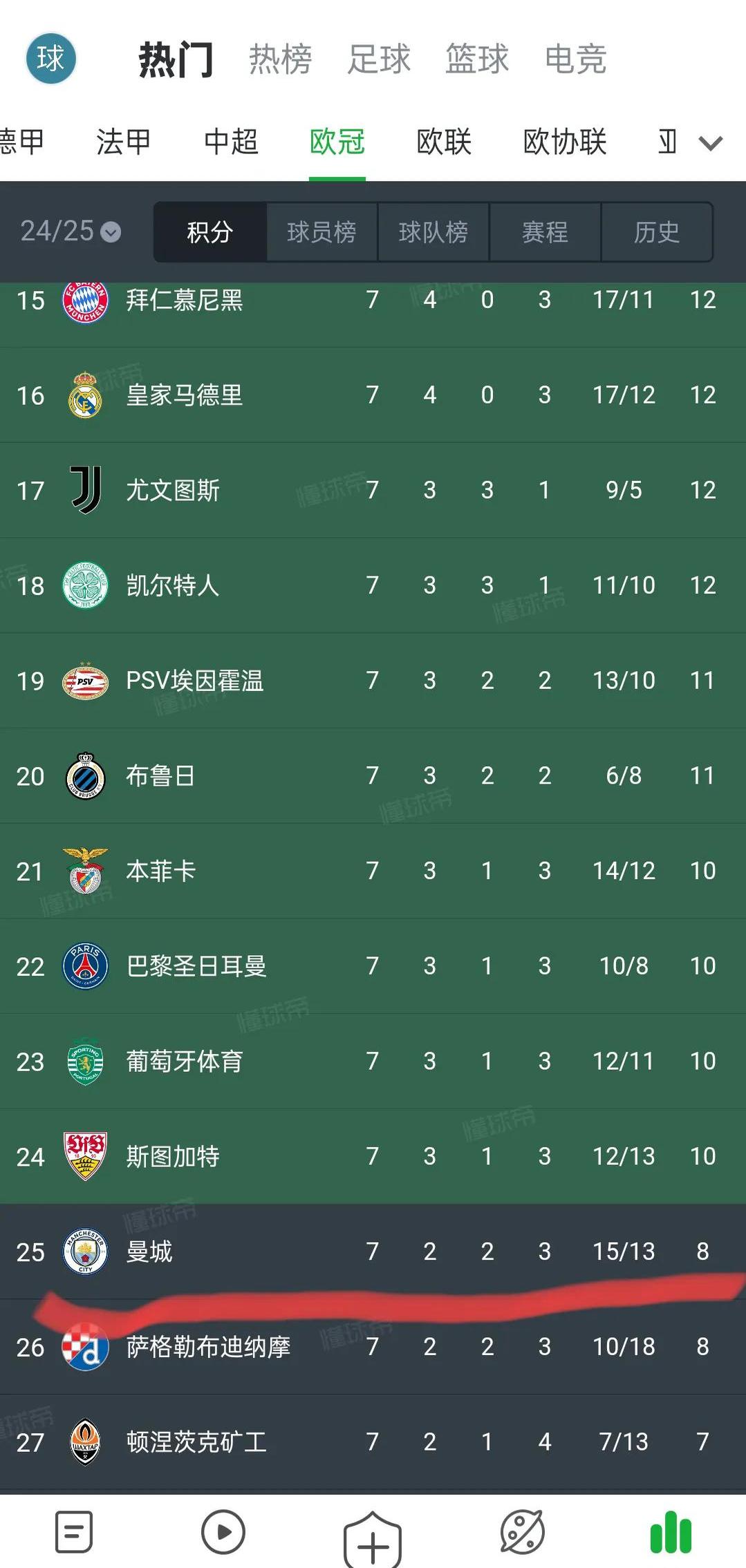 曼城主场力克对手，英超联赛霸气登顶积分榜