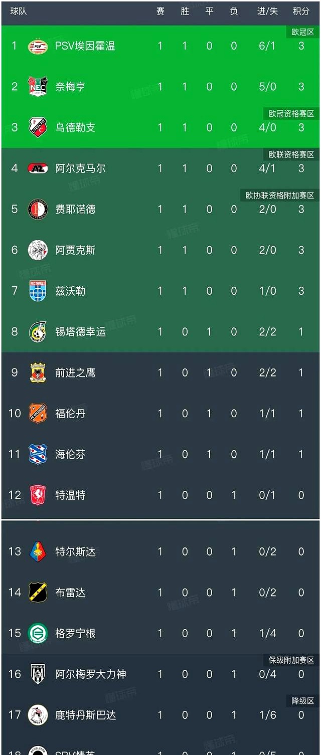 阿贾克斯主场大胜,锁定荷甲冠军头衔 阿贾克斯主场大胜,锁定荷甲冠军头衔