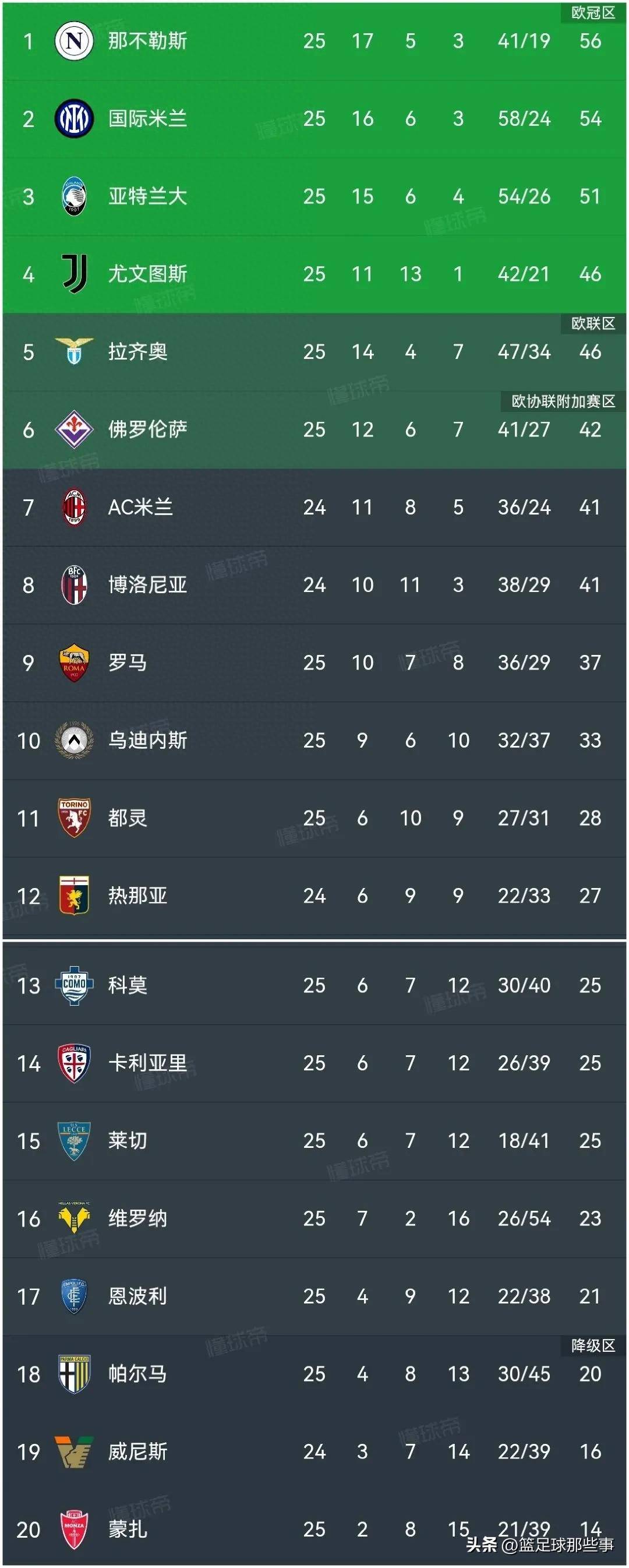 意甲球队再获胜利，晋级欧冠强